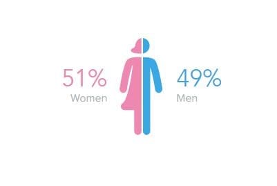 Gender split: 51% women, 49% men Gender split: 51% women, 49% men