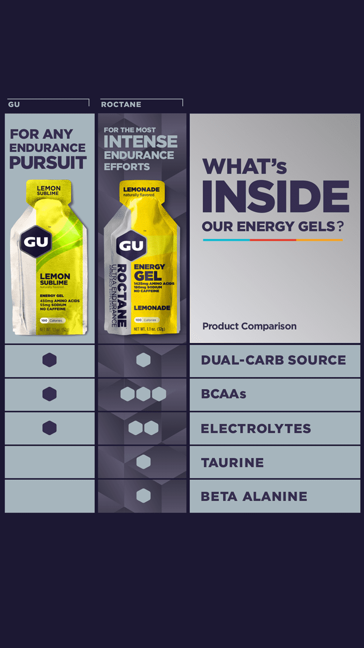 Infographic explaining the difference between GU Energy Gels and GU ROCTANE Energy Gels. Follow the GU Energy Labs advice in this blog about proper nutrition to help you get to the 2020 Ascension Seton Austin Marathon finish line.